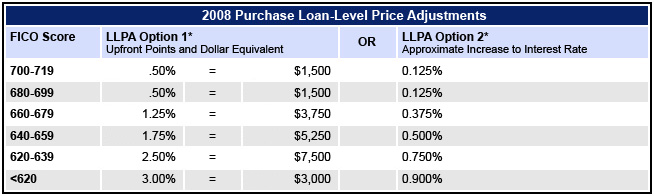 Credit Rate